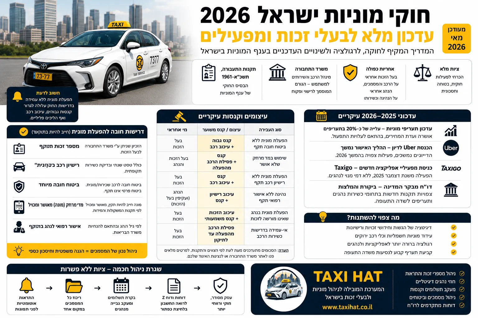 חוקי מוניות ישראל 2026: עדכון מלא לבעלי זכות ומפעילים - חדשות מתעשיית המוניות