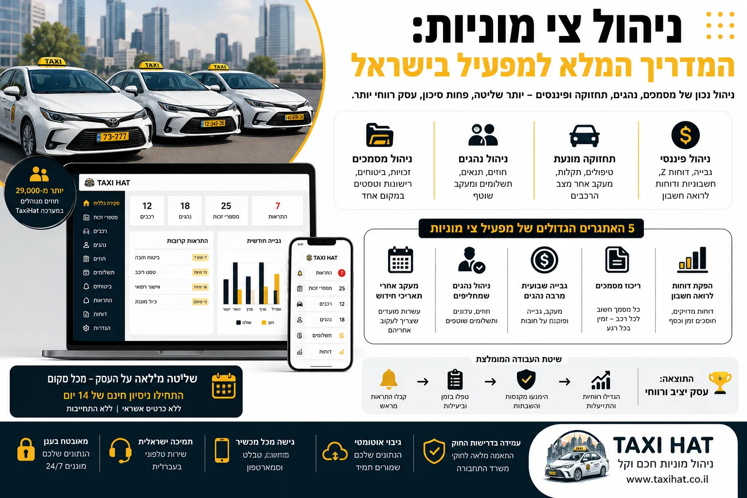 ניהול צי מוניות: המדריך המלא למפעיל בישראל - חדשות מתעשיית המוניות
